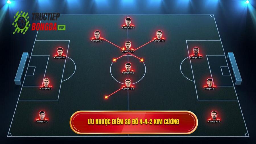 Ưu điểm và nhược điểm của chiến thuật 4-4-2 kim cương